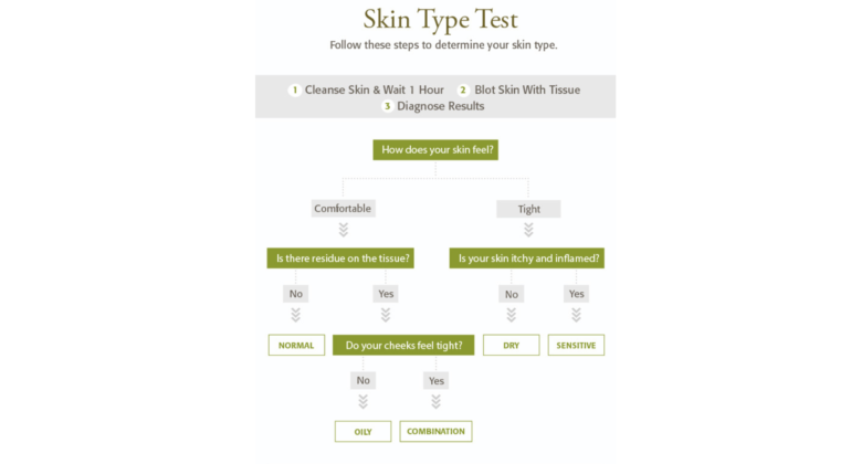 Easy Steps to Determine Skin Types by answer simple questions